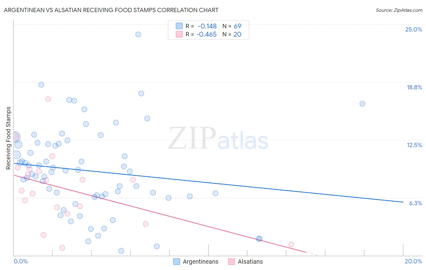 Argentinean vs Alsatian Receiving Food Stamps