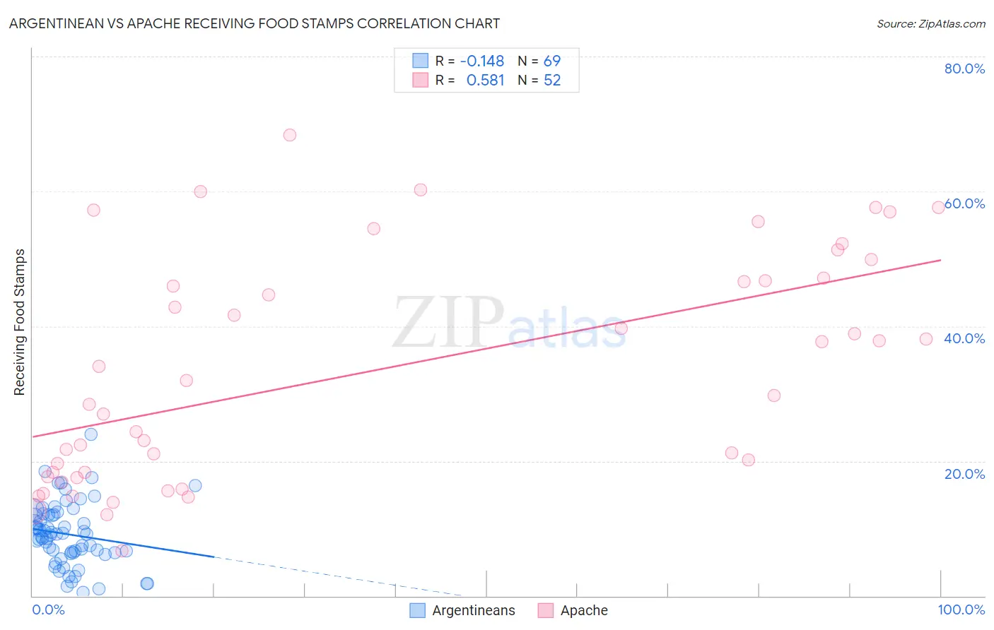 Argentinean vs Apache Receiving Food Stamps