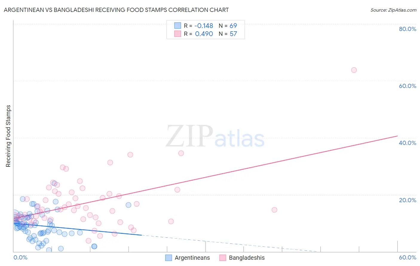 Argentinean vs Bangladeshi Receiving Food Stamps