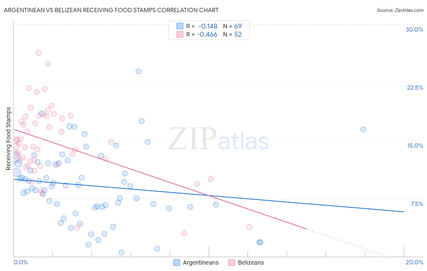Argentinean vs Belizean Receiving Food Stamps
