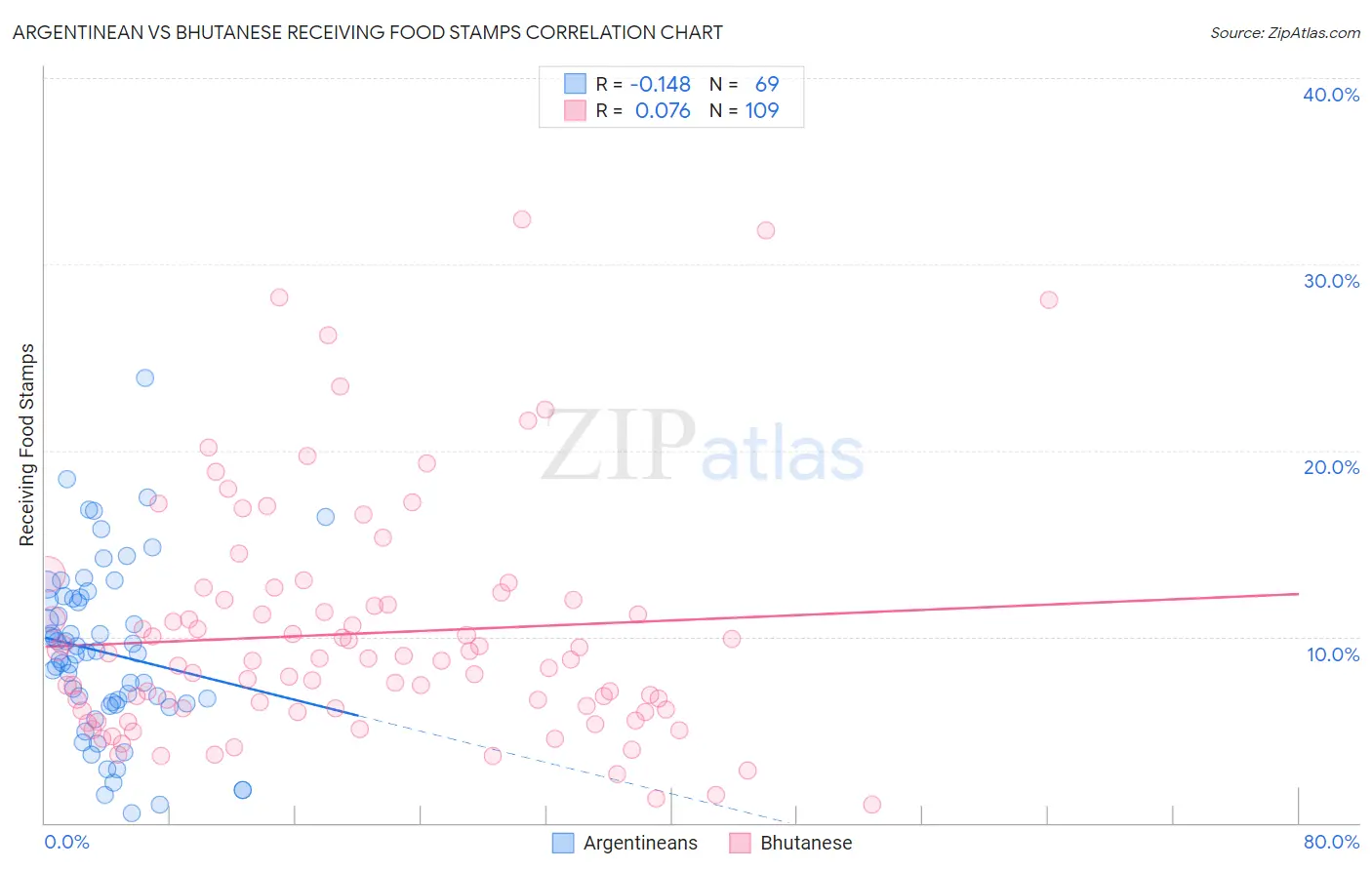 Argentinean vs Bhutanese Receiving Food Stamps