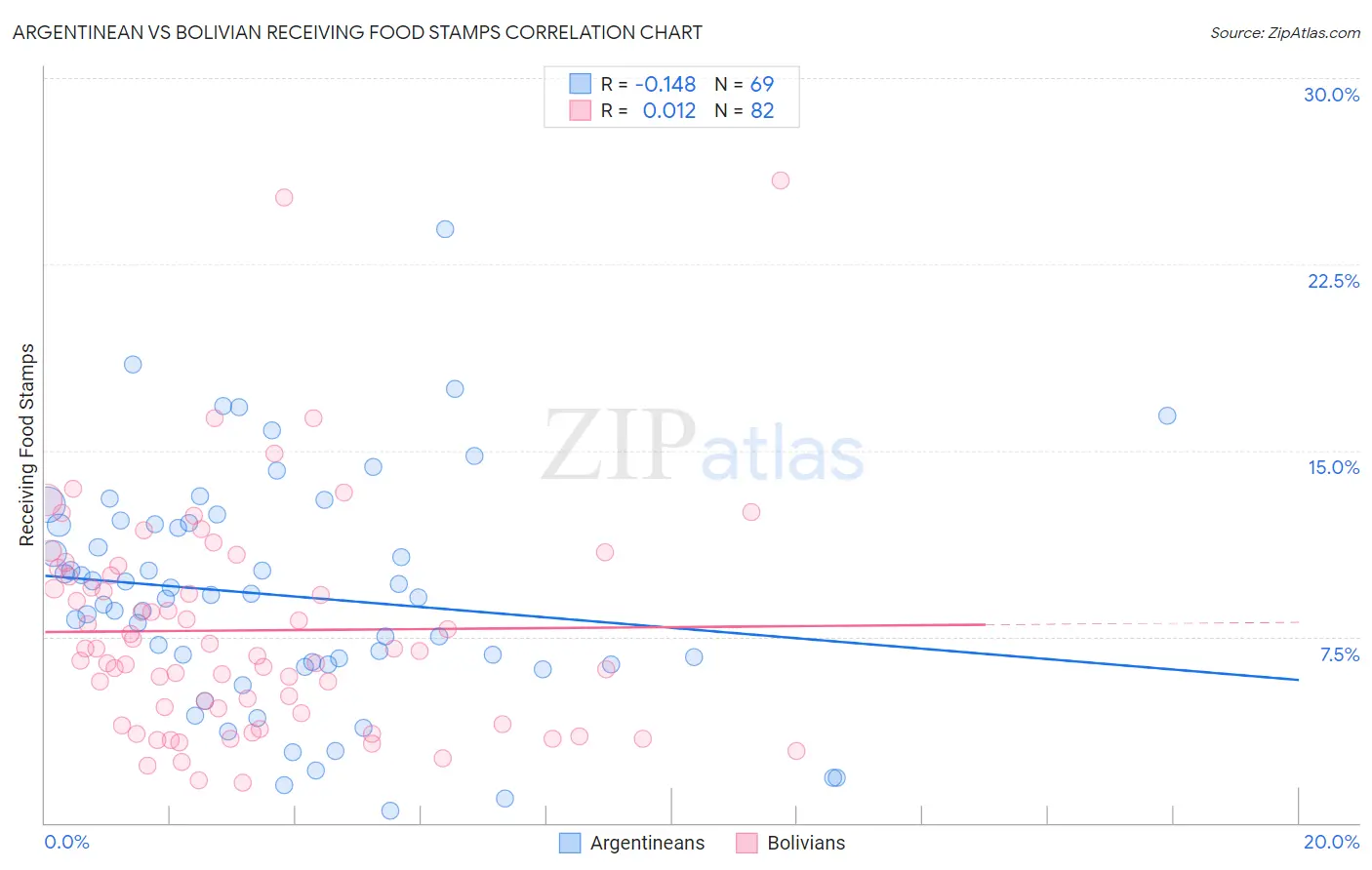 Argentinean vs Bolivian Receiving Food Stamps