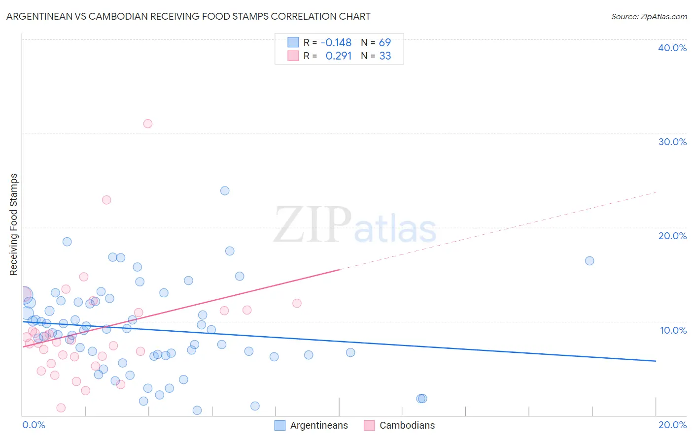 Argentinean vs Cambodian Receiving Food Stamps