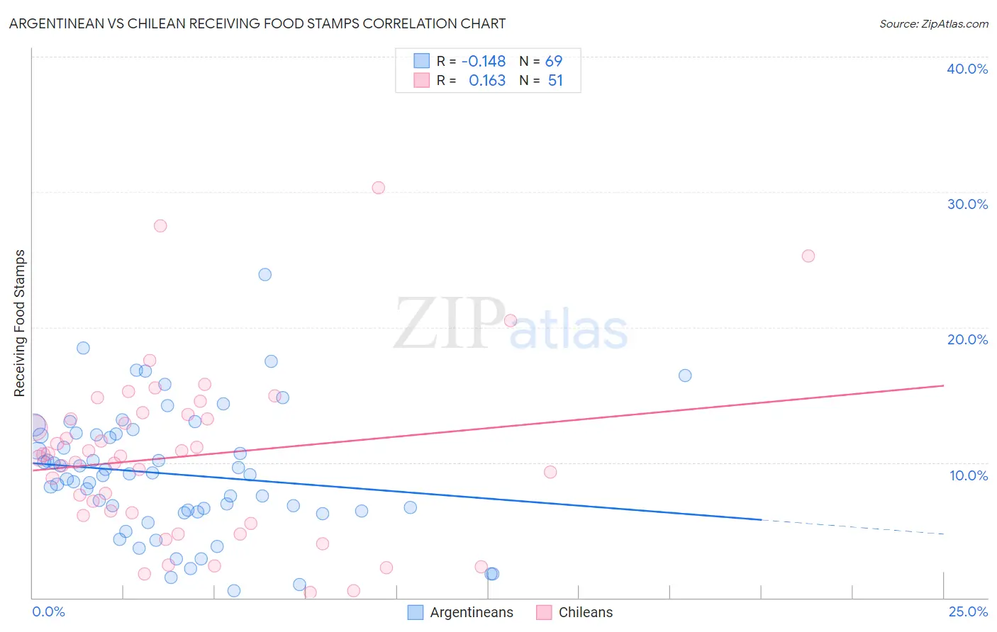 Argentinean vs Chilean Receiving Food Stamps