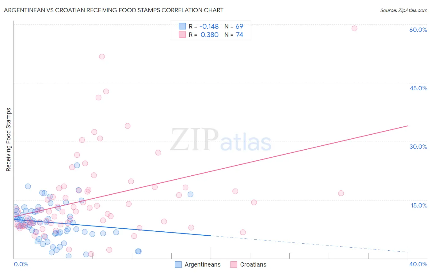 Argentinean vs Croatian Receiving Food Stamps