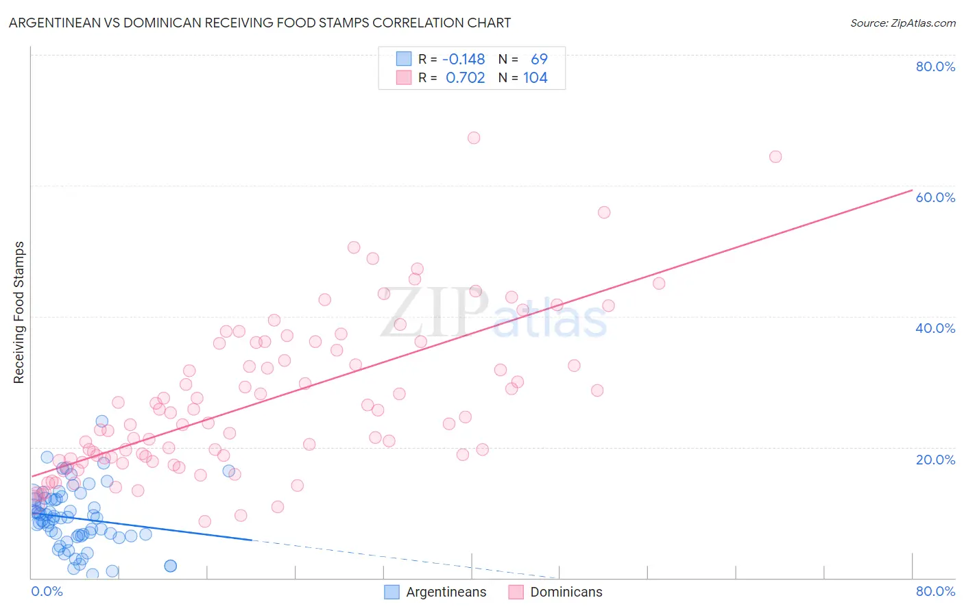 Argentinean vs Dominican Receiving Food Stamps