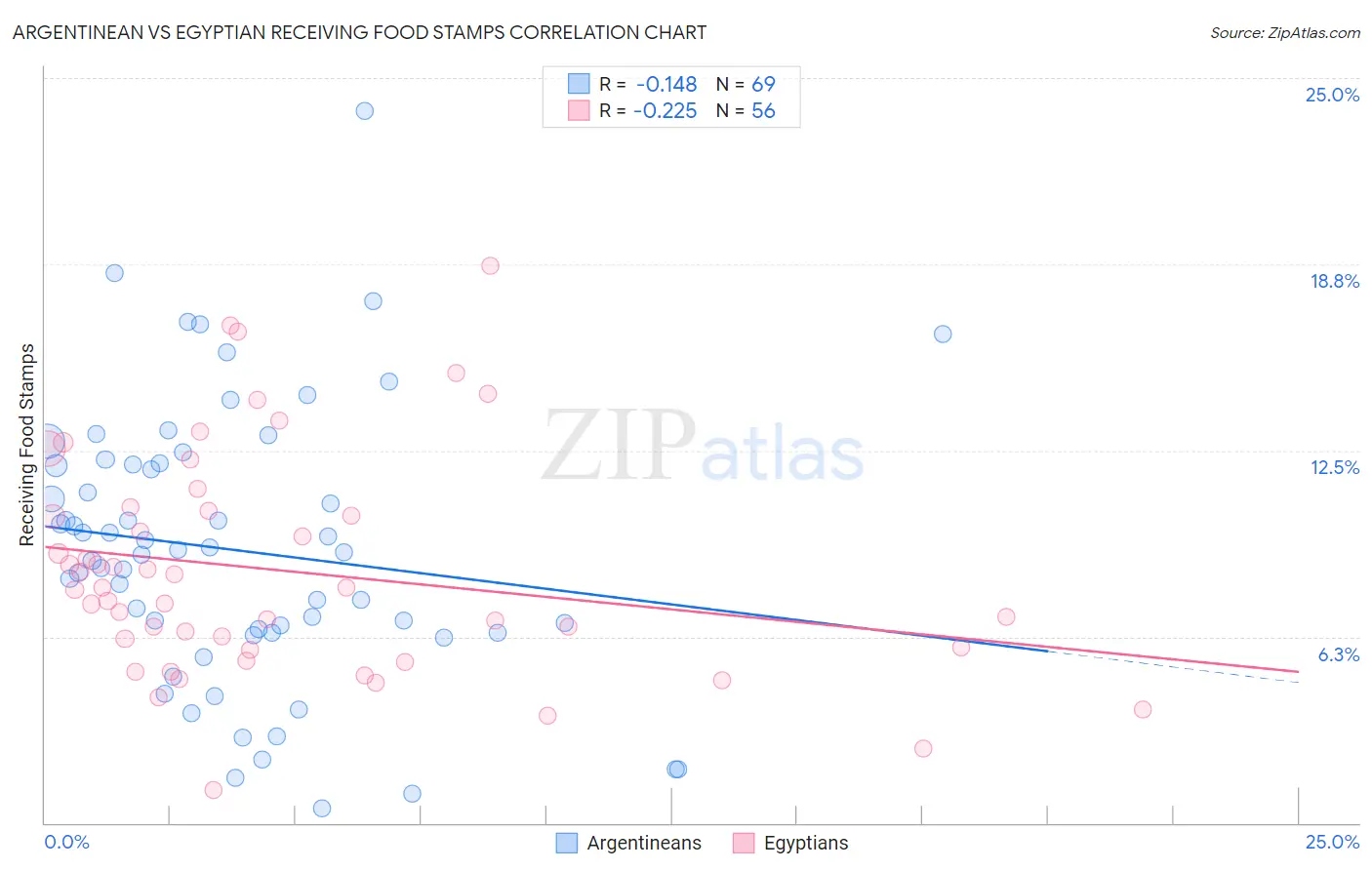 Argentinean vs Egyptian Receiving Food Stamps