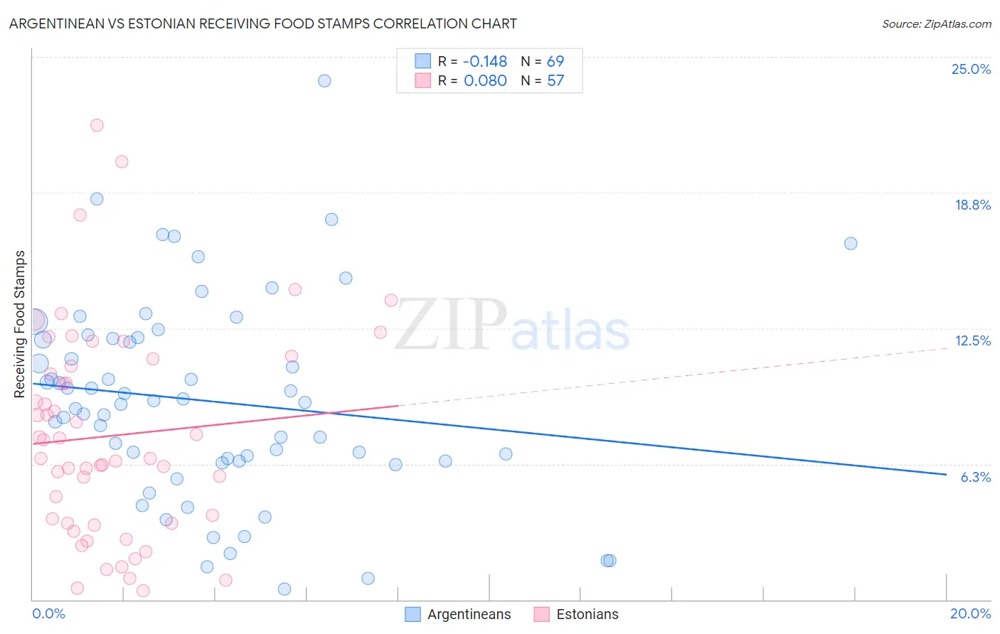 Argentinean vs Estonian Receiving Food Stamps