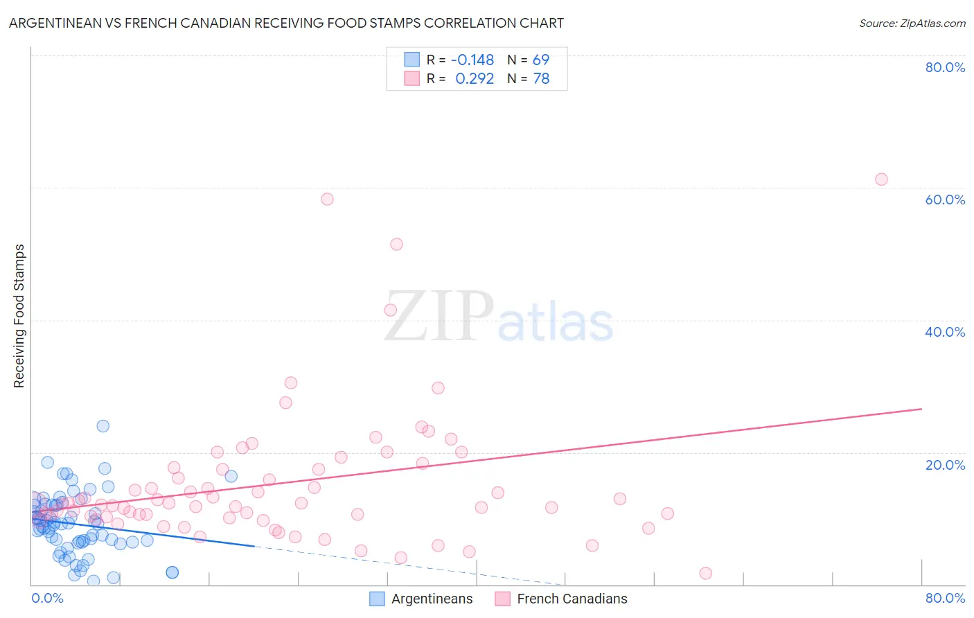 Argentinean vs French Canadian Receiving Food Stamps