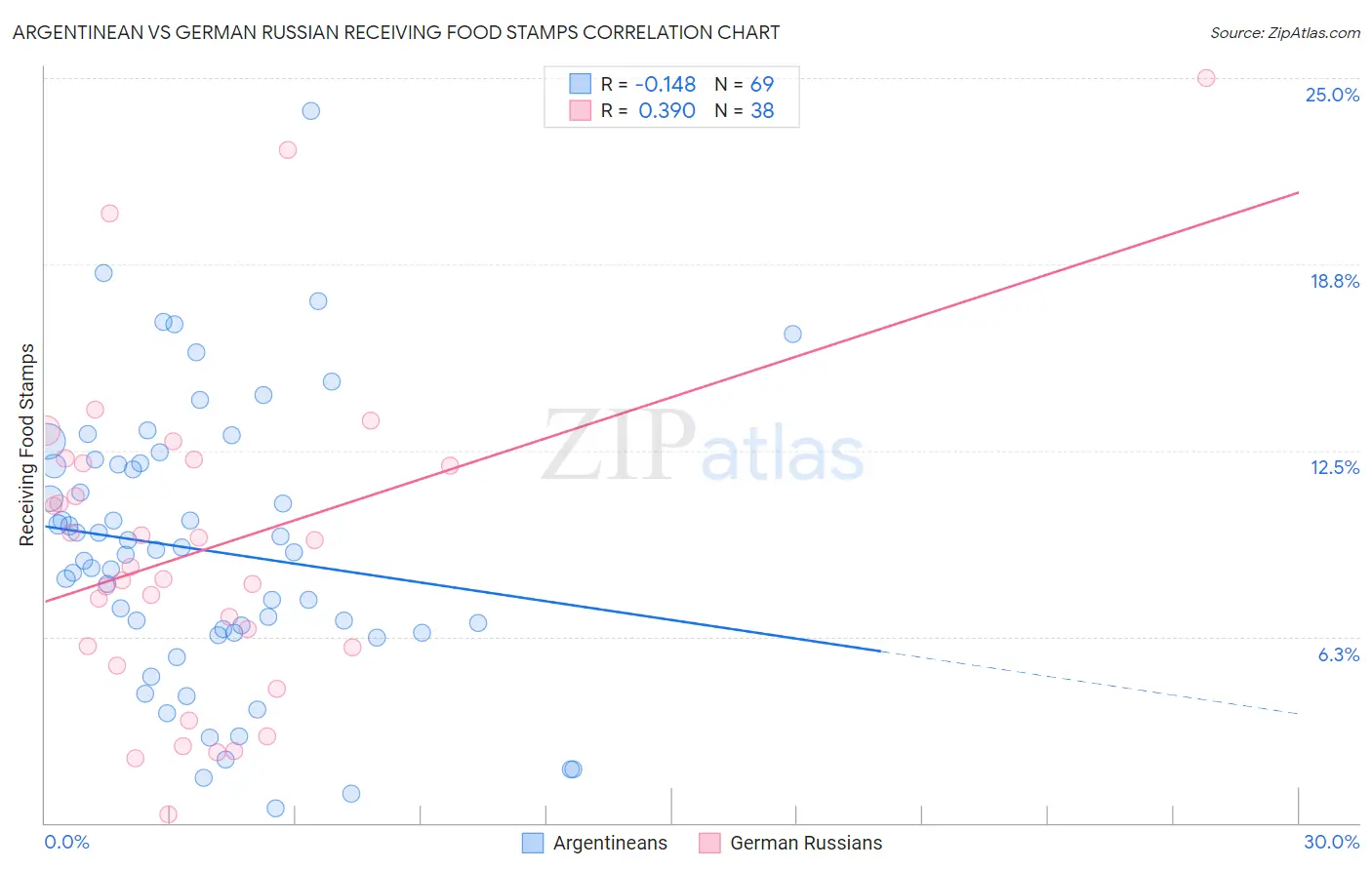 Argentinean vs German Russian Receiving Food Stamps