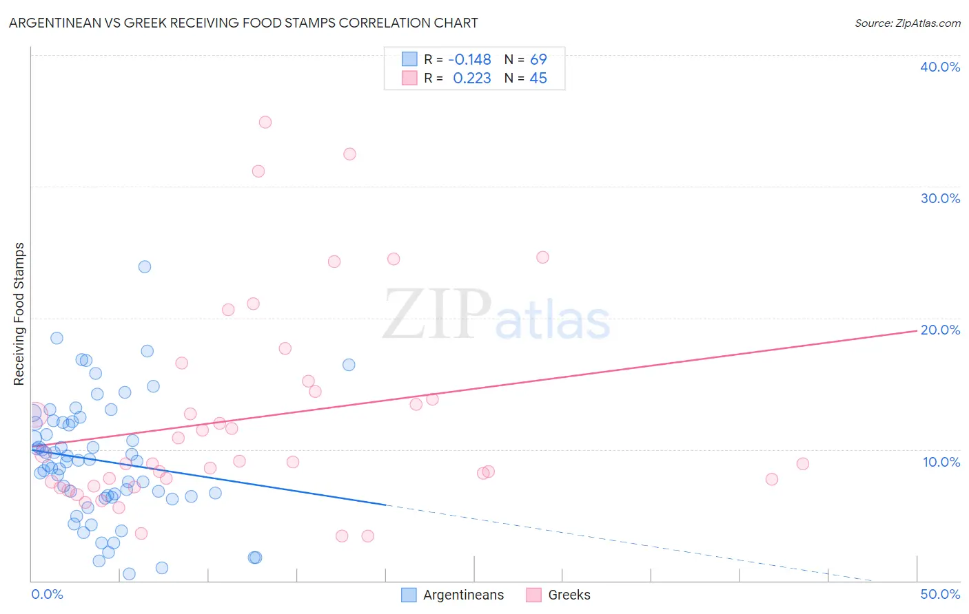 Argentinean vs Greek Receiving Food Stamps