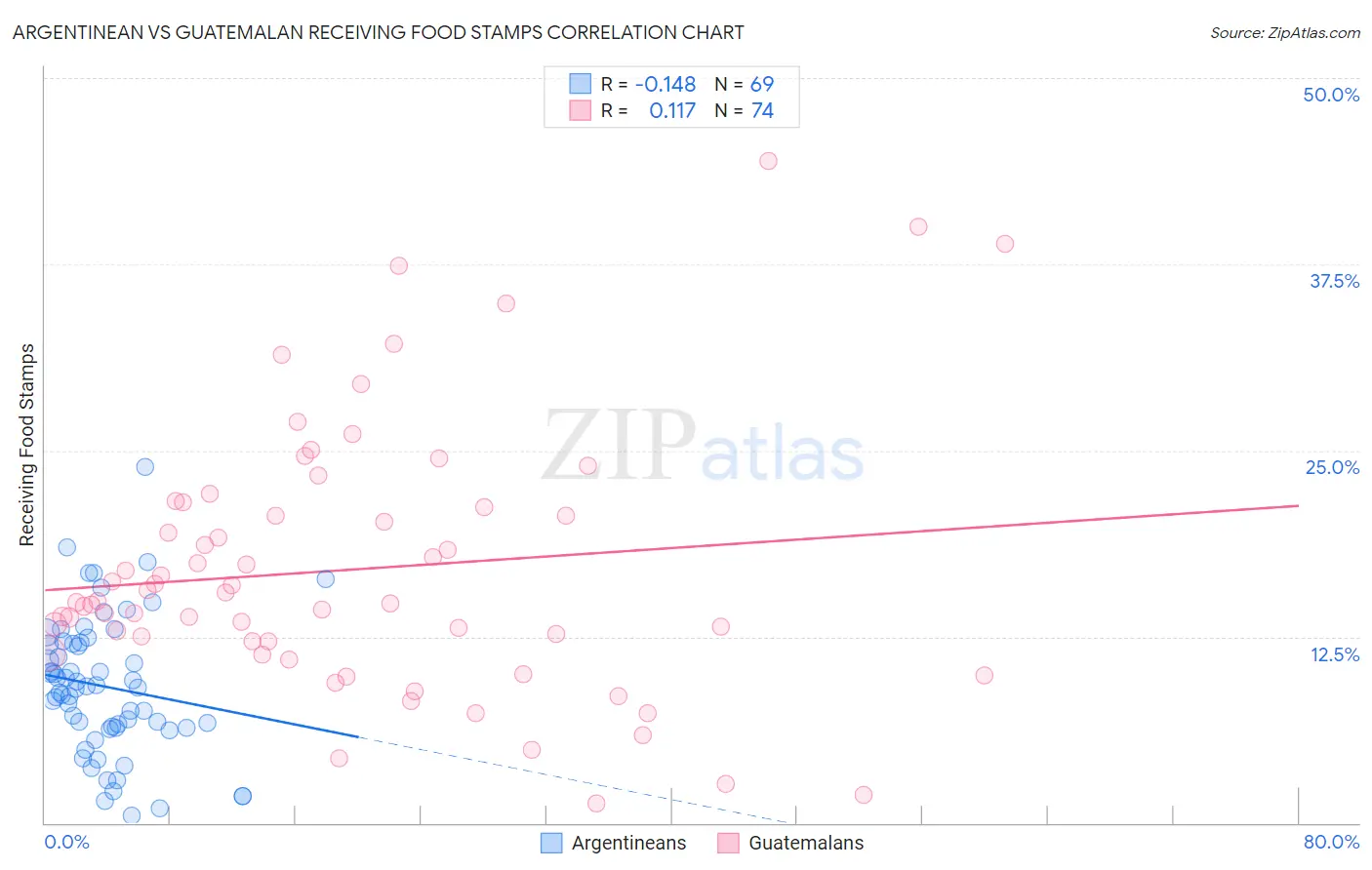 Argentinean vs Guatemalan Receiving Food Stamps