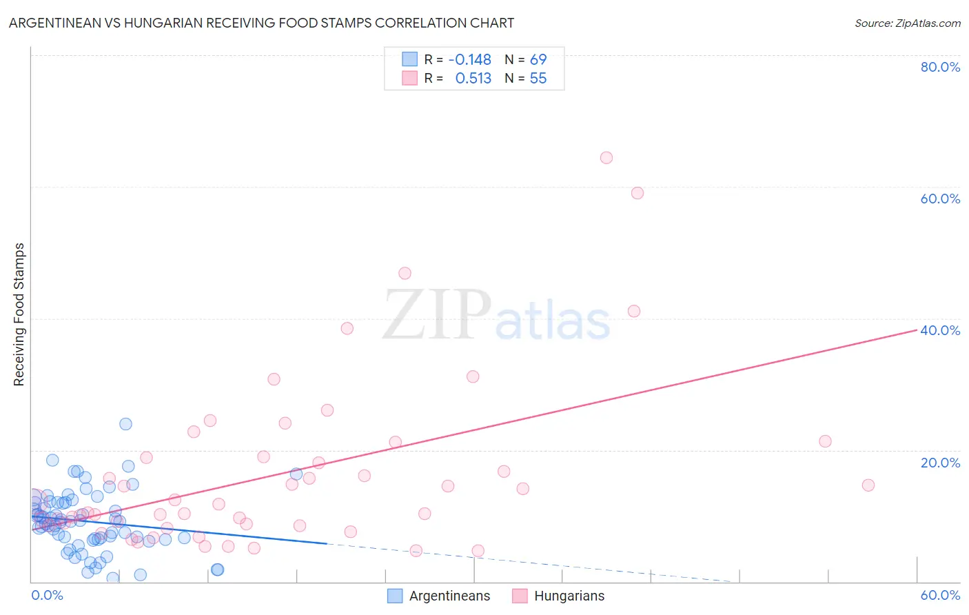 Argentinean vs Hungarian Receiving Food Stamps