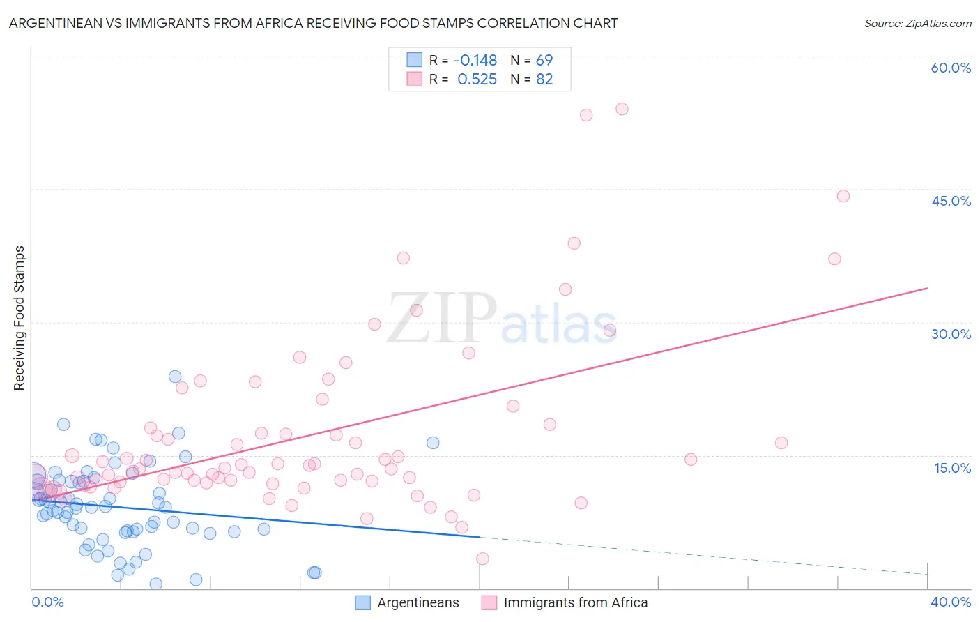 Argentinean vs Immigrants from Africa Receiving Food Stamps