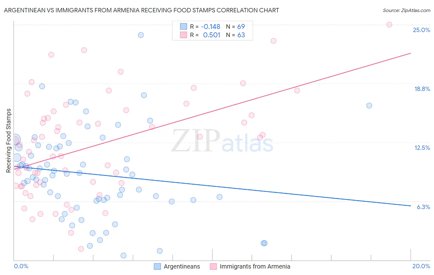 Argentinean vs Immigrants from Armenia Receiving Food Stamps
