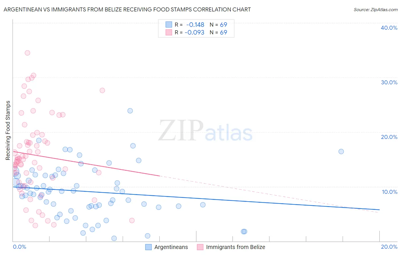 Argentinean vs Immigrants from Belize Receiving Food Stamps