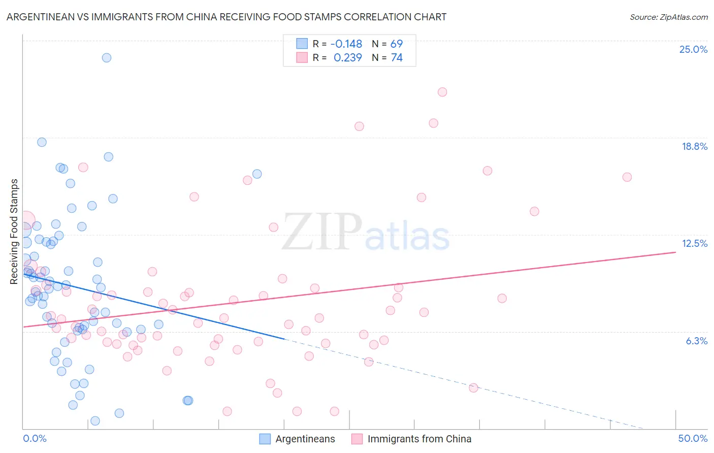 Argentinean vs Immigrants from China Receiving Food Stamps