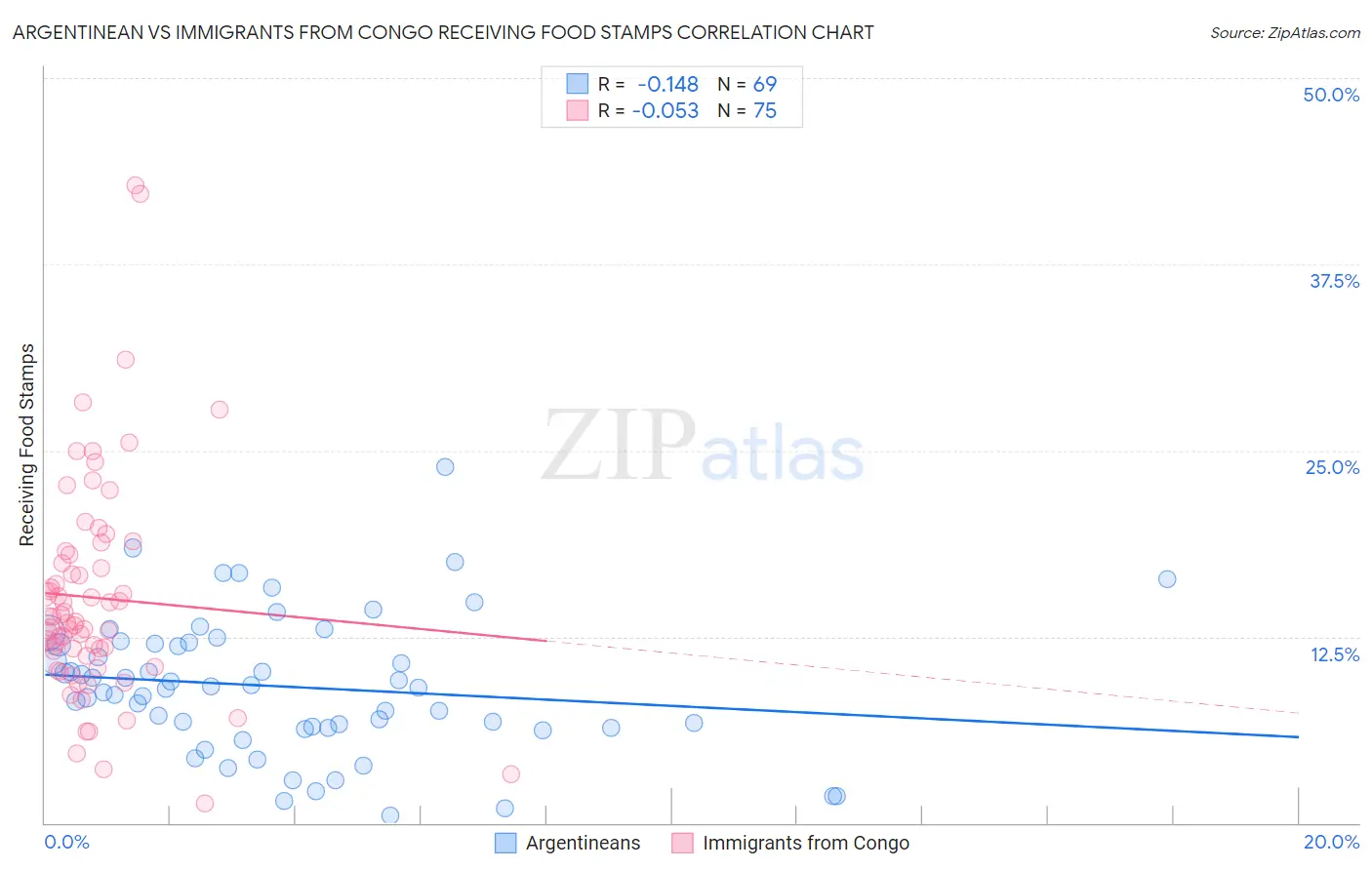 Argentinean vs Immigrants from Congo Receiving Food Stamps