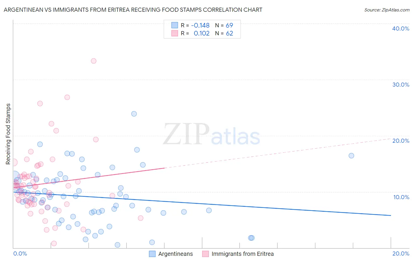 Argentinean vs Immigrants from Eritrea Receiving Food Stamps