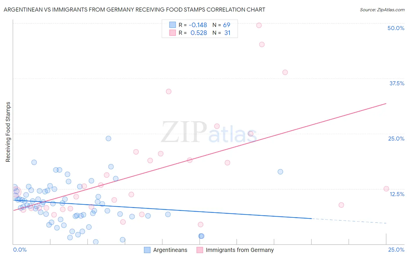 Argentinean vs Immigrants from Germany Receiving Food Stamps