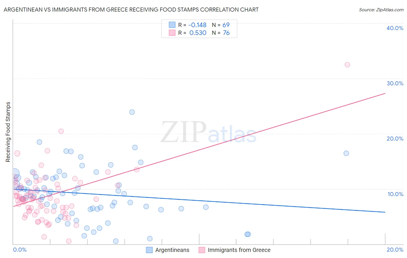 Argentinean vs Immigrants from Greece Receiving Food Stamps