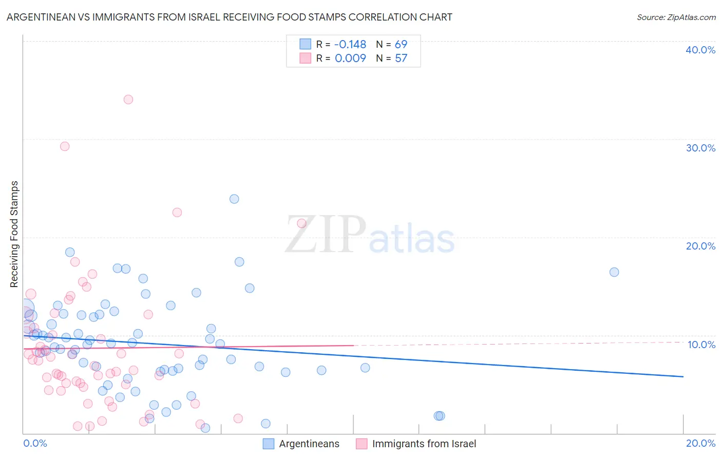 Argentinean vs Immigrants from Israel Receiving Food Stamps