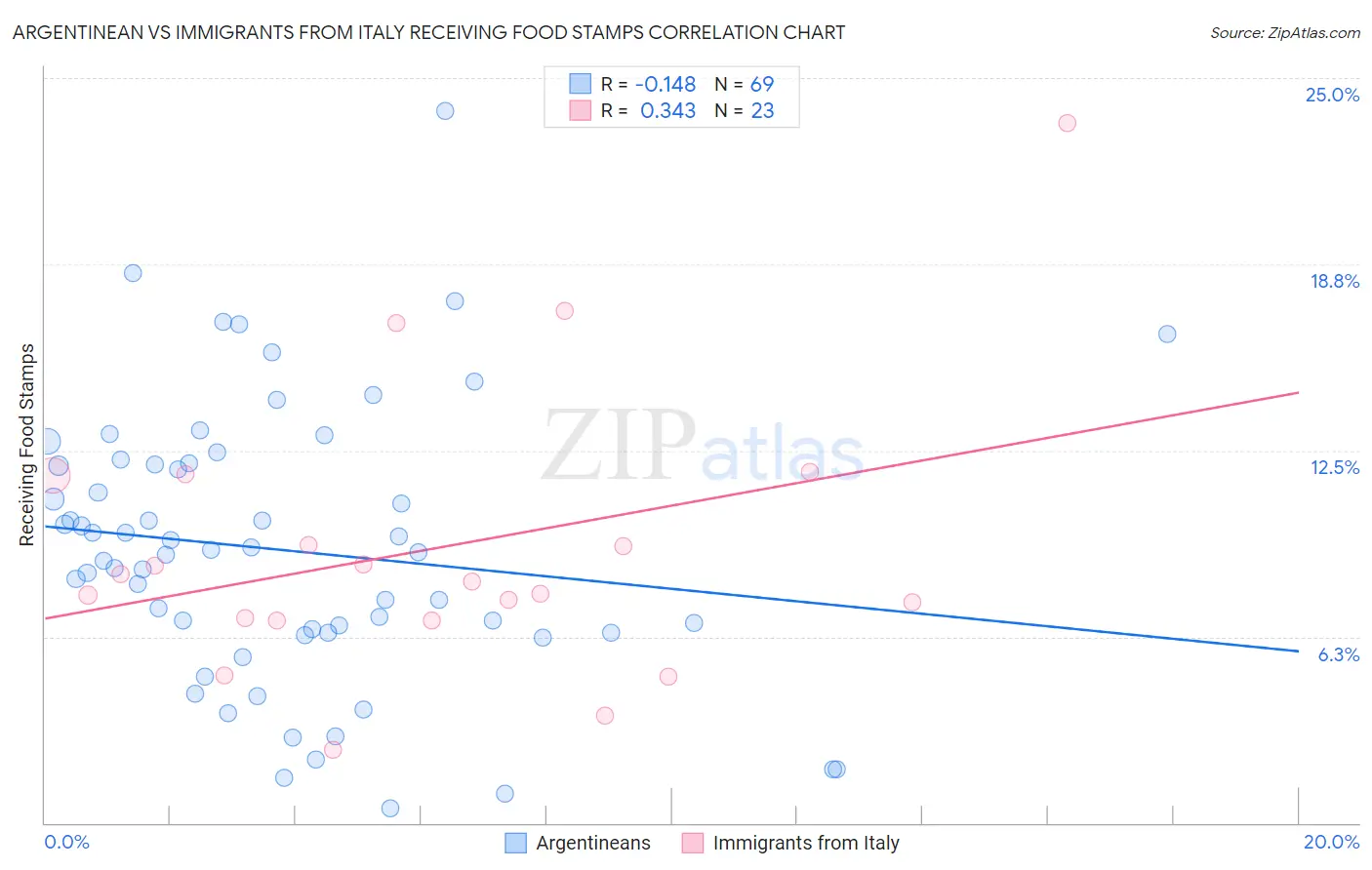 Argentinean vs Immigrants from Italy Receiving Food Stamps
