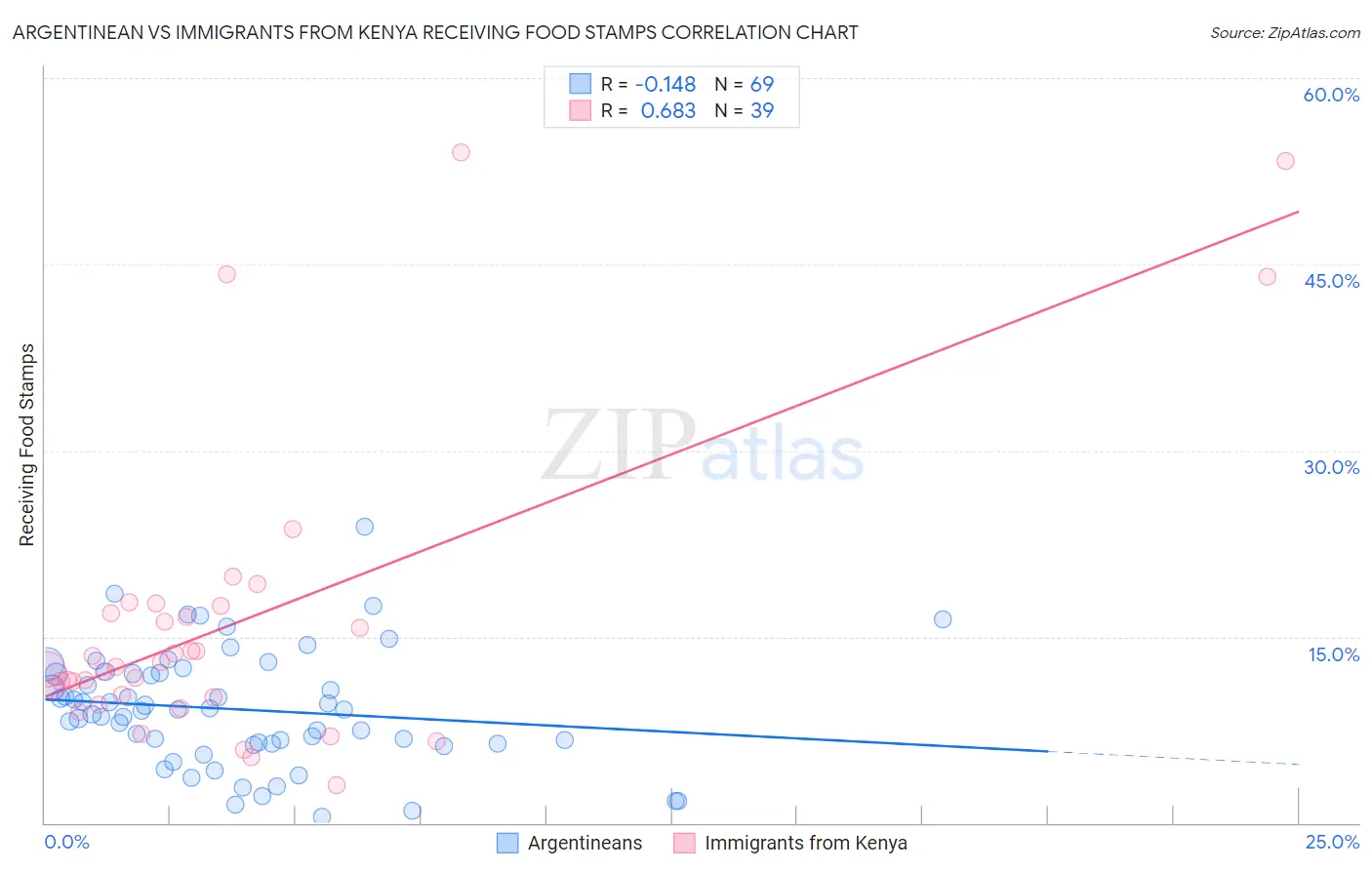 Argentinean vs Immigrants from Kenya Receiving Food Stamps