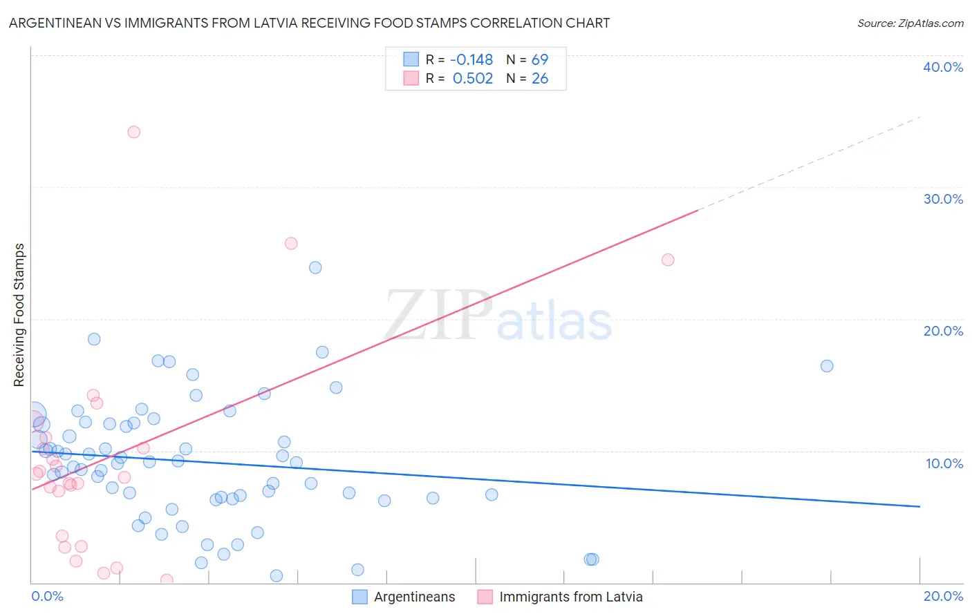 Argentinean vs Immigrants from Latvia Receiving Food Stamps