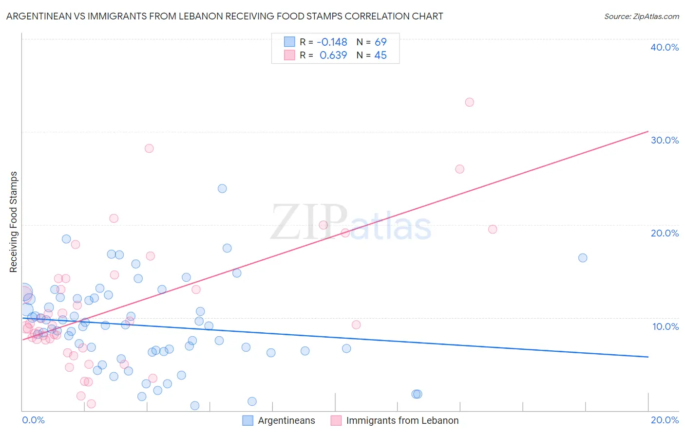 Argentinean vs Immigrants from Lebanon Receiving Food Stamps