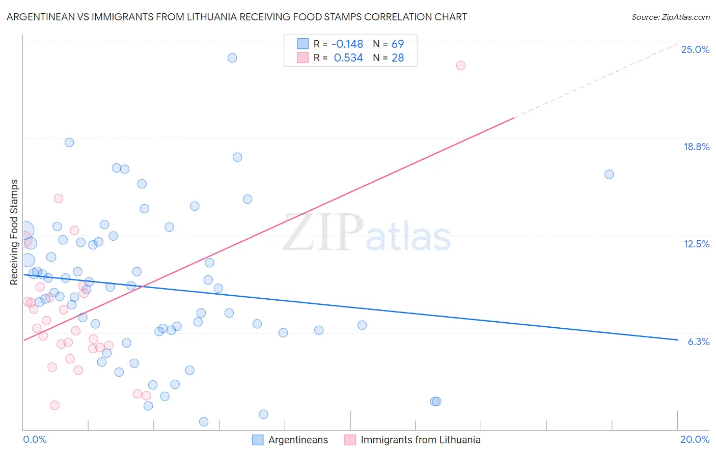 Argentinean vs Immigrants from Lithuania Receiving Food Stamps