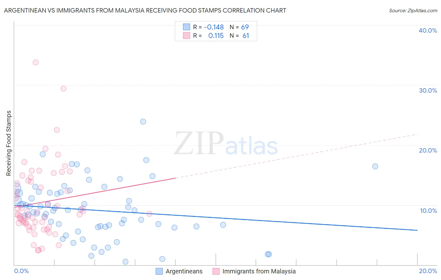 Argentinean vs Immigrants from Malaysia Receiving Food Stamps