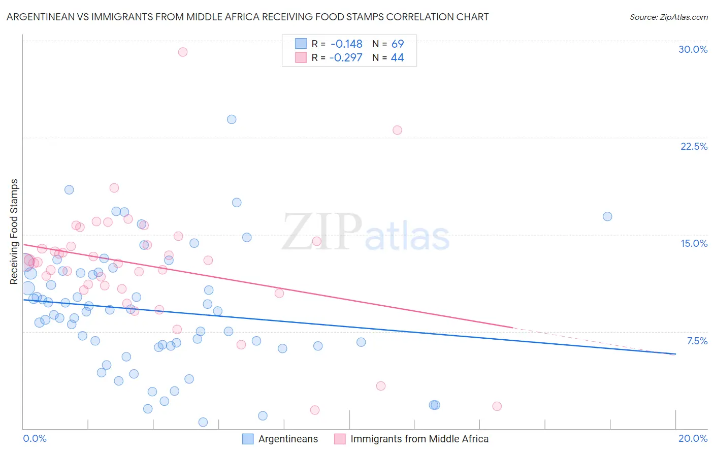 Argentinean vs Immigrants from Middle Africa Receiving Food Stamps