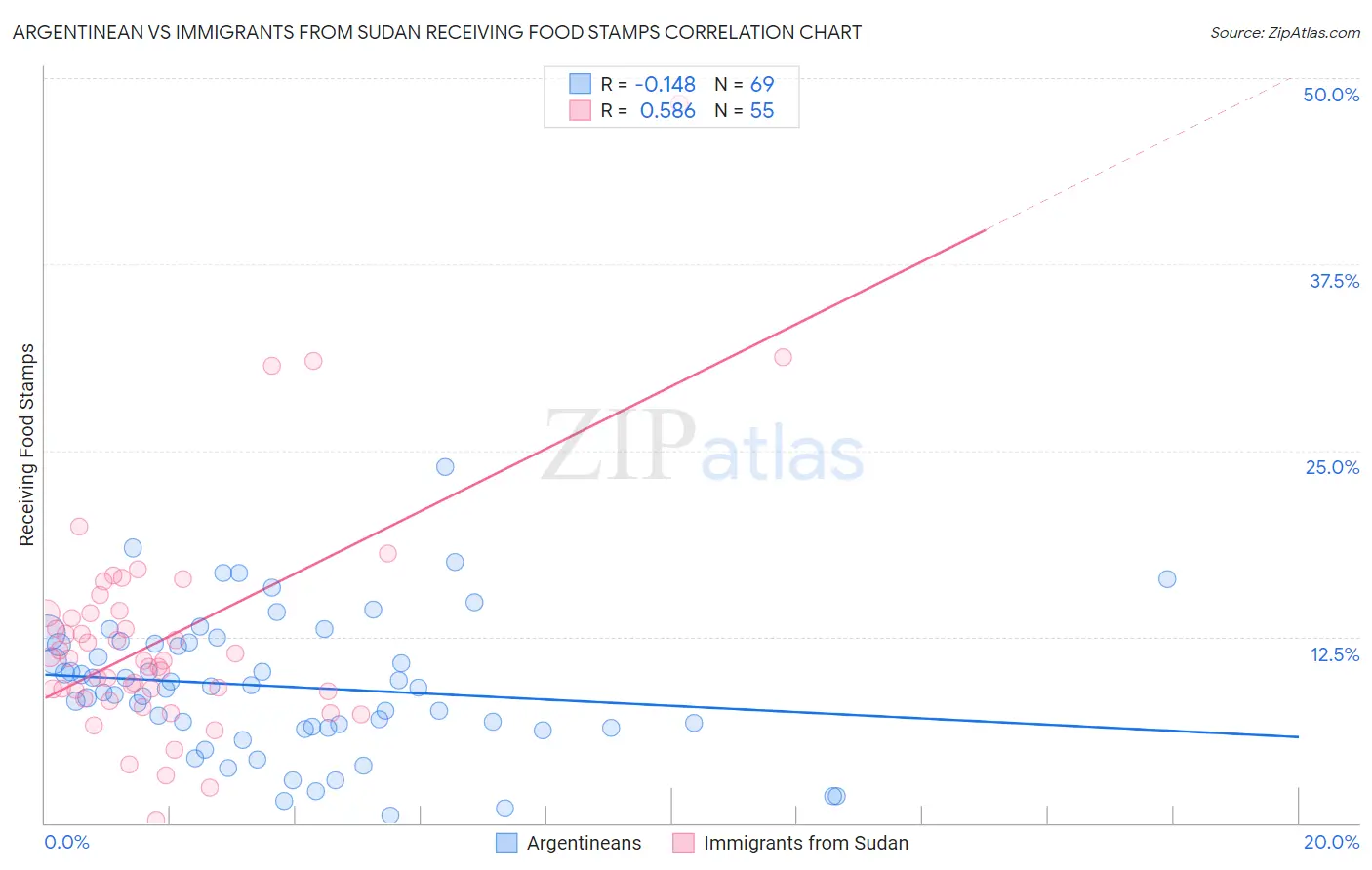 Argentinean vs Immigrants from Sudan Receiving Food Stamps