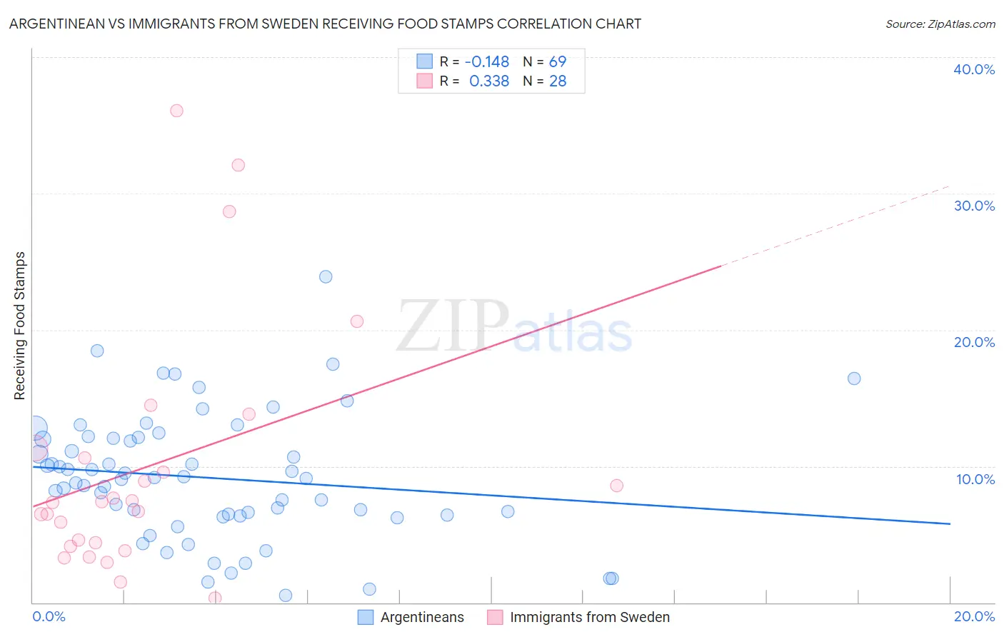Argentinean vs Immigrants from Sweden Receiving Food Stamps