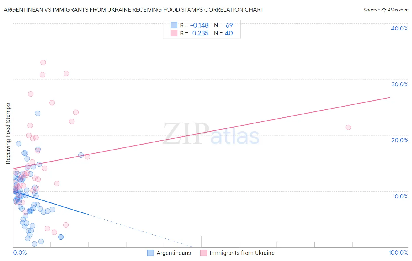 Argentinean vs Immigrants from Ukraine Receiving Food Stamps