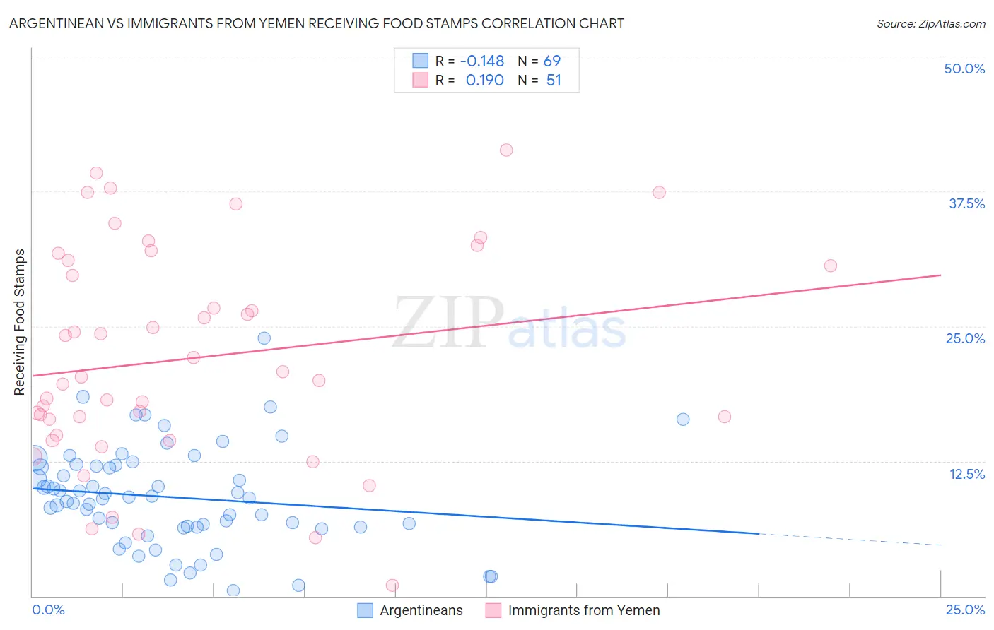 Argentinean vs Immigrants from Yemen Receiving Food Stamps