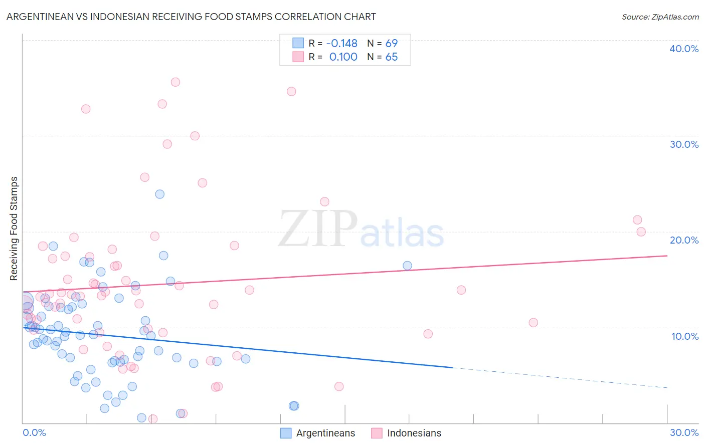 Argentinean vs Indonesian Receiving Food Stamps