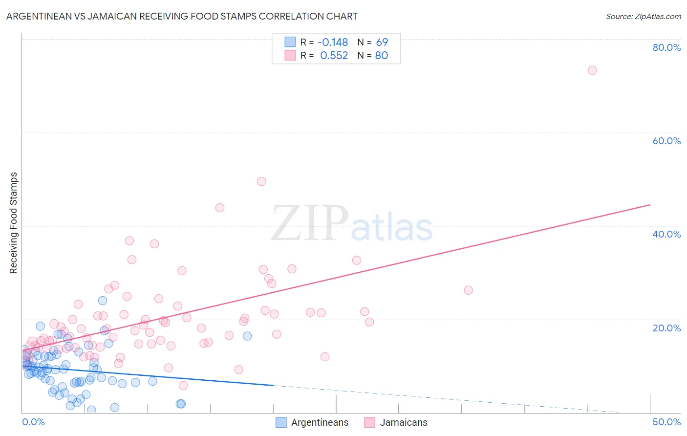 Argentinean vs Jamaican Receiving Food Stamps