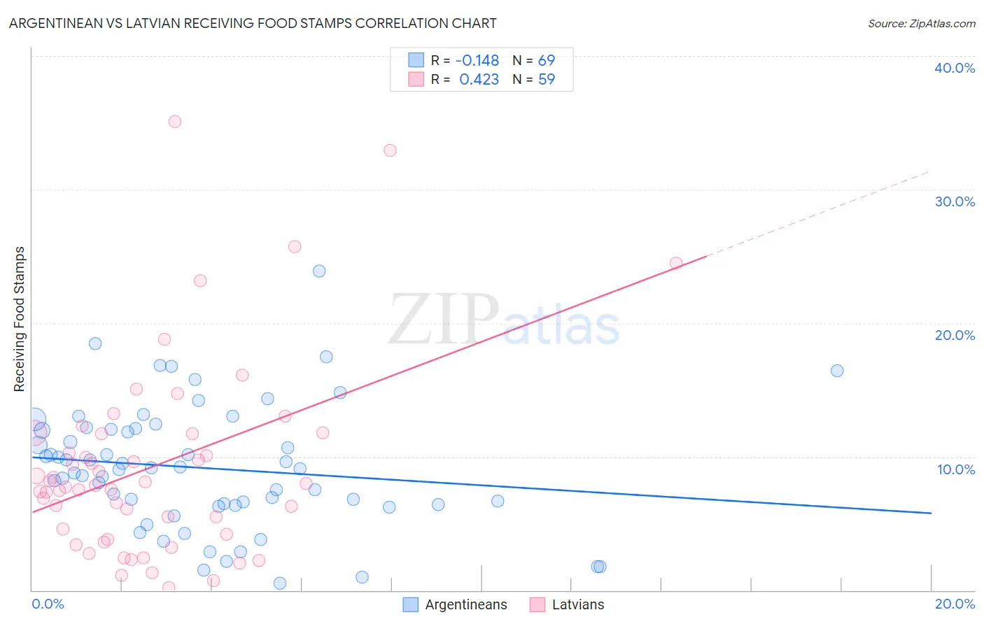 Argentinean vs Latvian Receiving Food Stamps