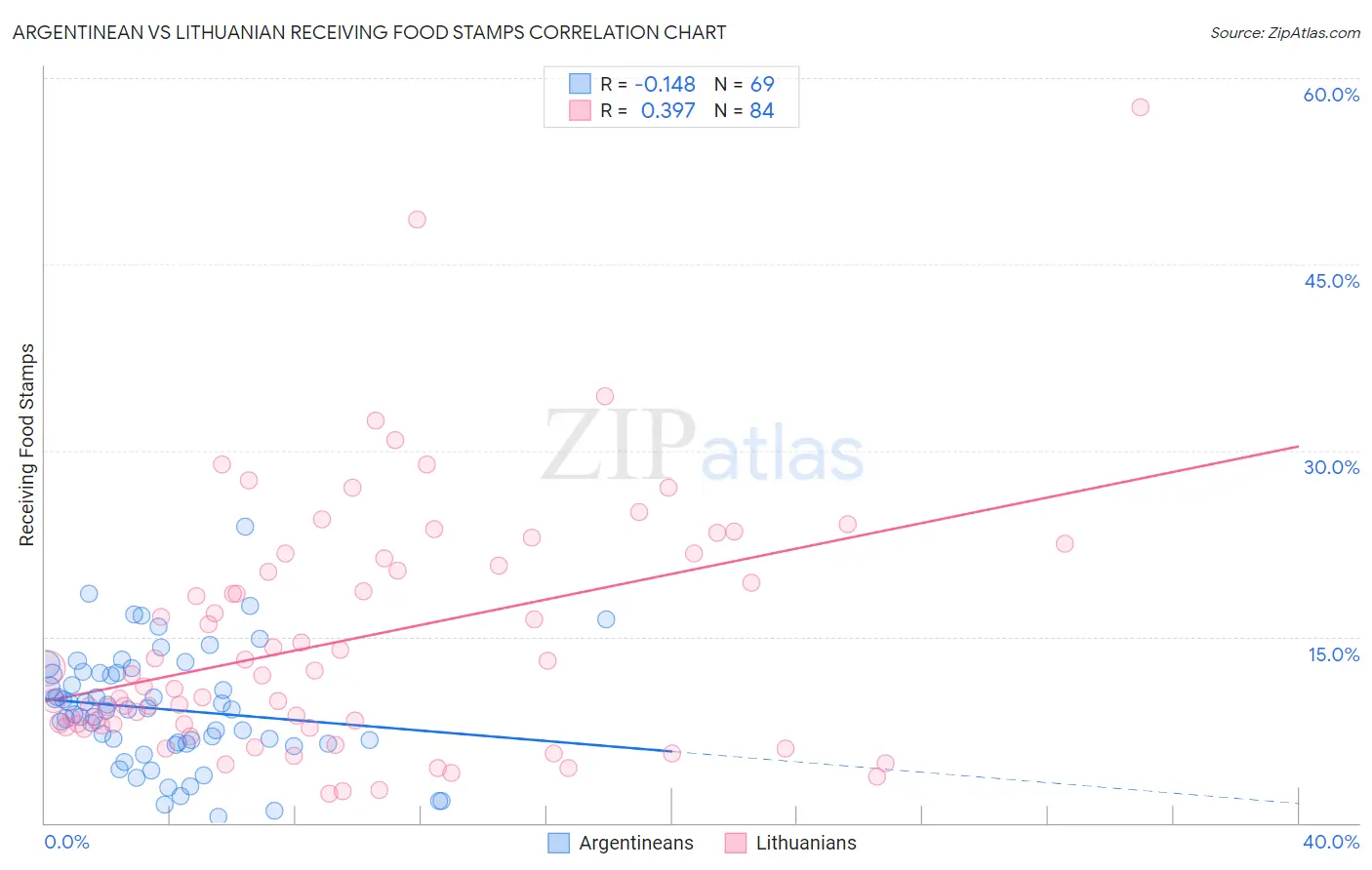 Argentinean vs Lithuanian Receiving Food Stamps