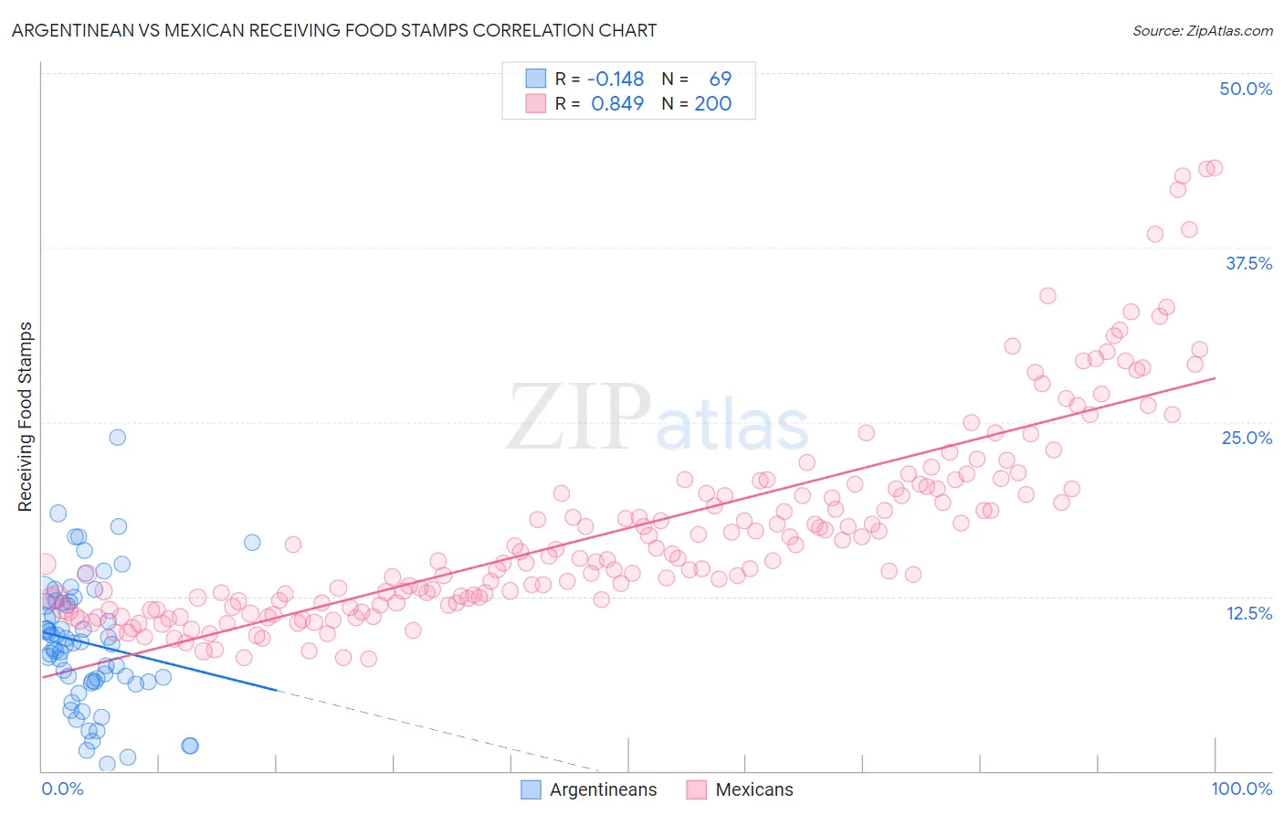 Argentinean vs Mexican Receiving Food Stamps