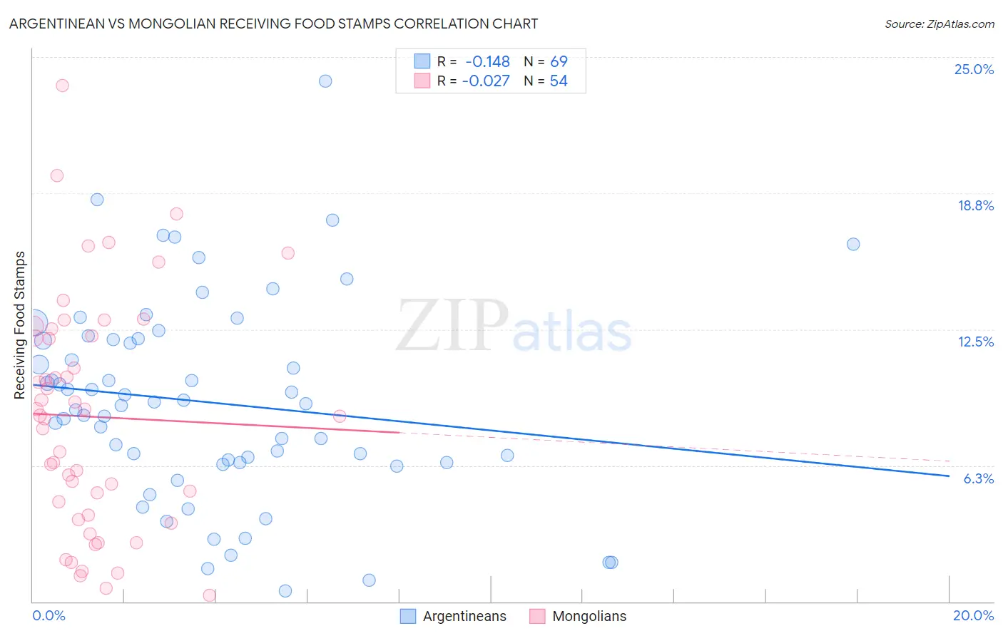 Argentinean vs Mongolian Receiving Food Stamps