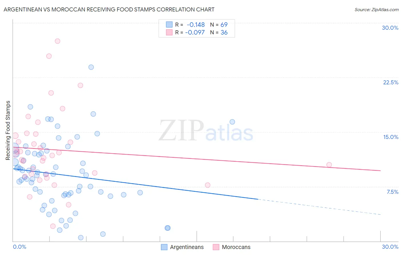 Argentinean vs Moroccan Receiving Food Stamps
