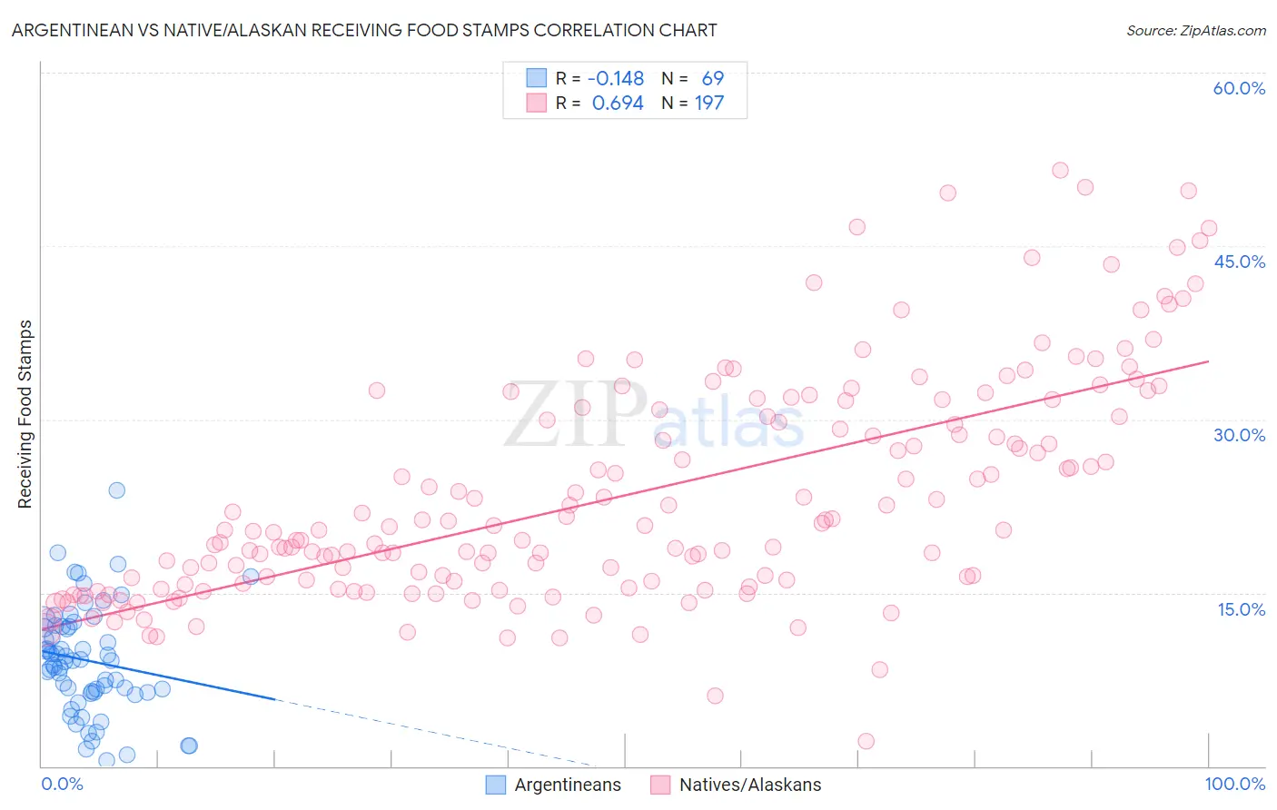 Argentinean vs Native/Alaskan Receiving Food Stamps