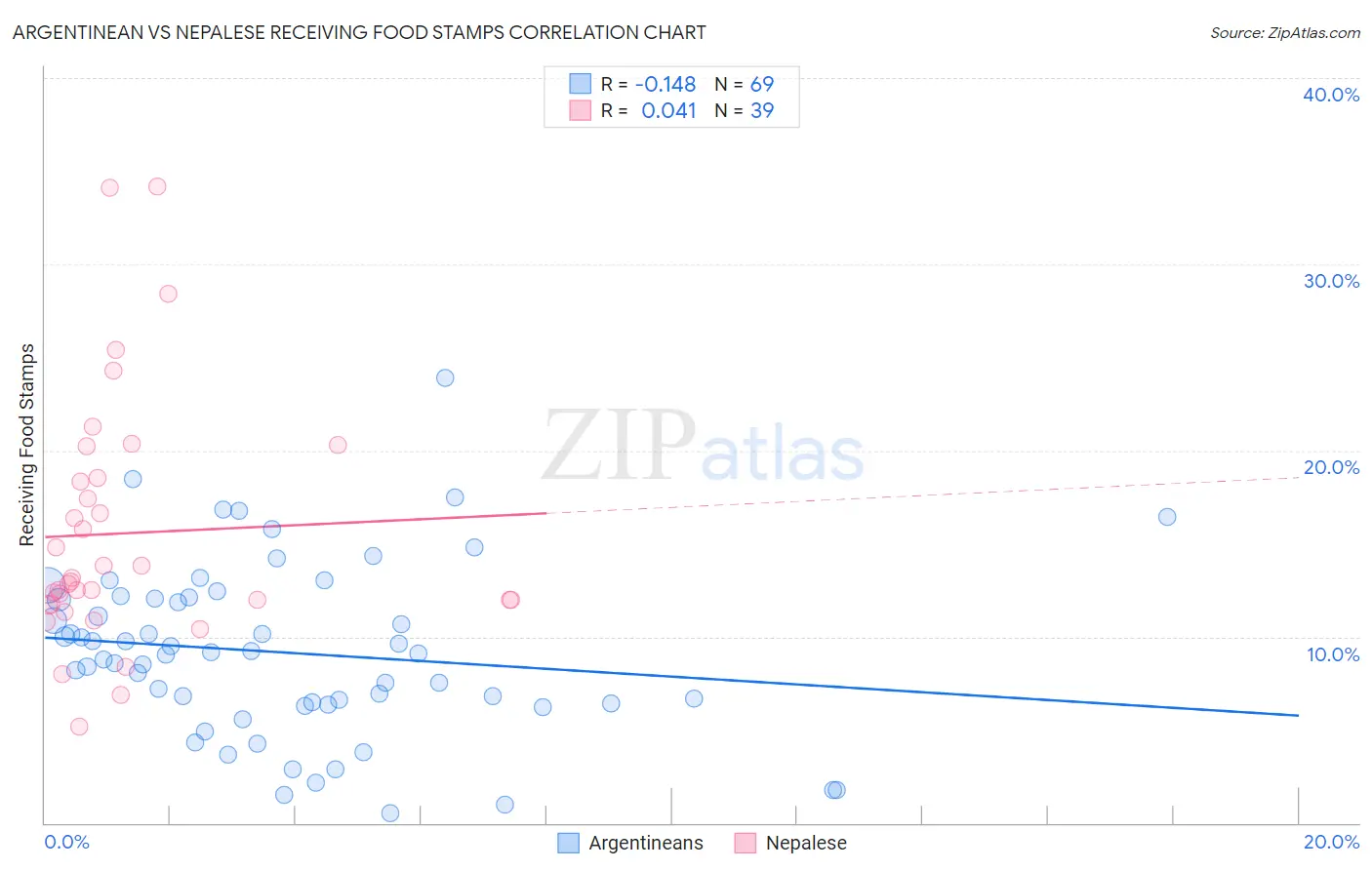 Argentinean vs Nepalese Receiving Food Stamps