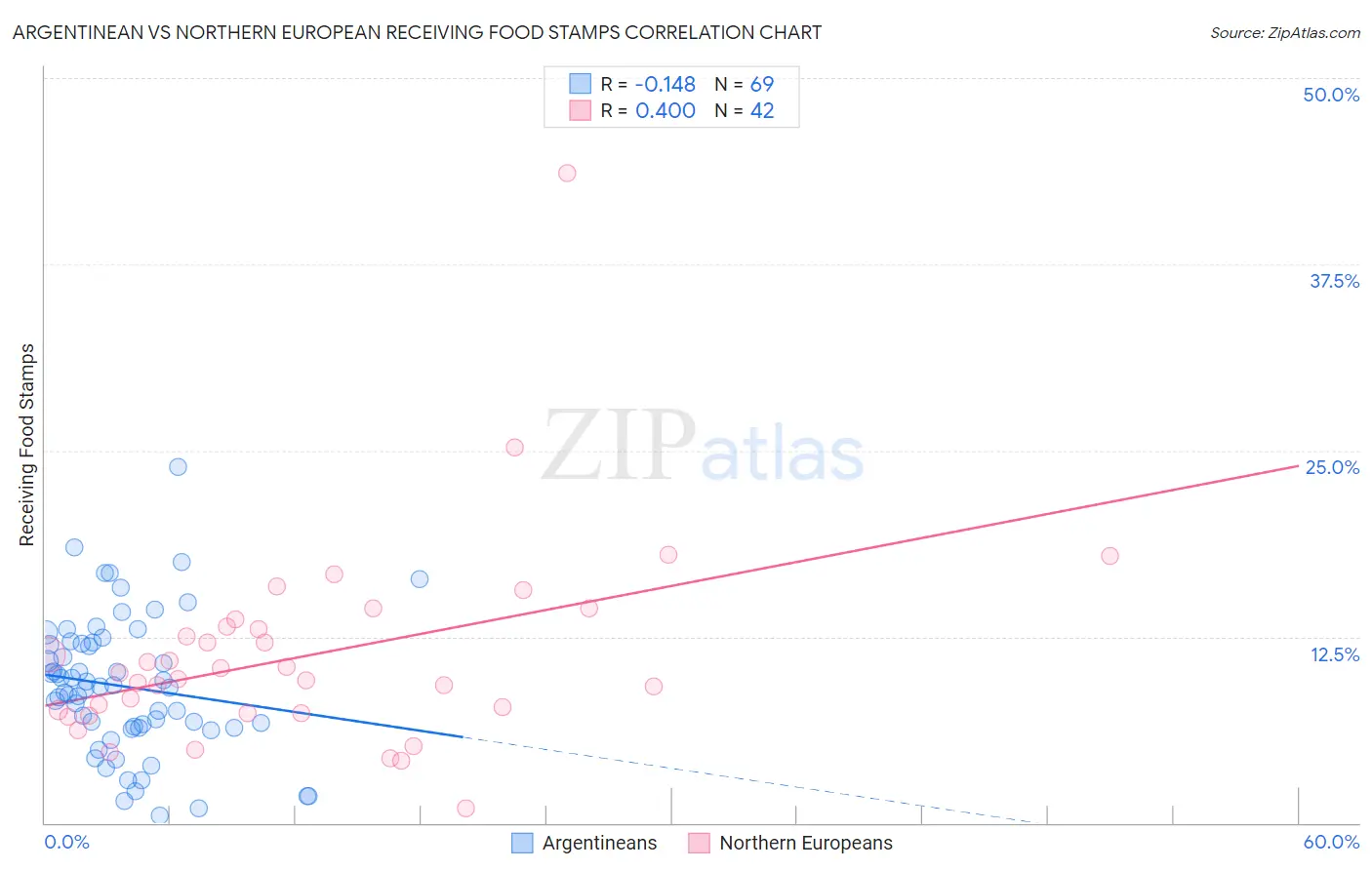 Argentinean vs Northern European Receiving Food Stamps