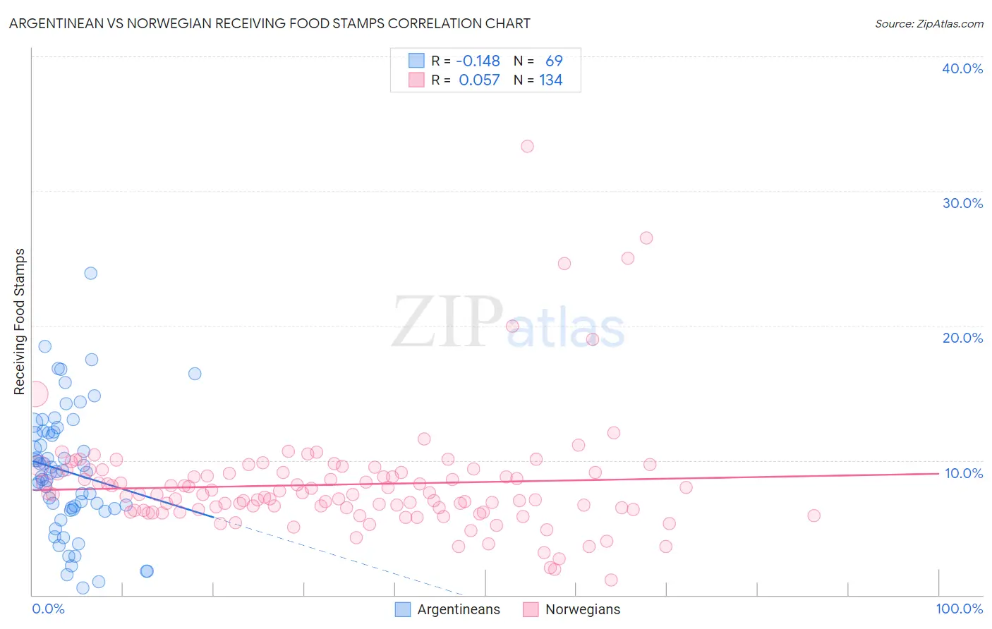 Argentinean vs Norwegian Receiving Food Stamps