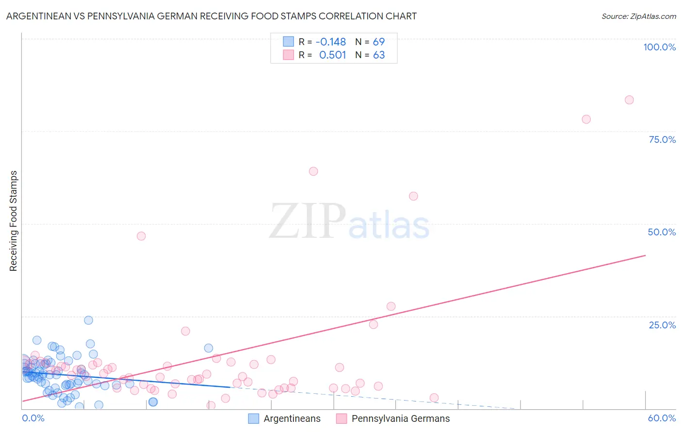 Argentinean vs Pennsylvania German Receiving Food Stamps