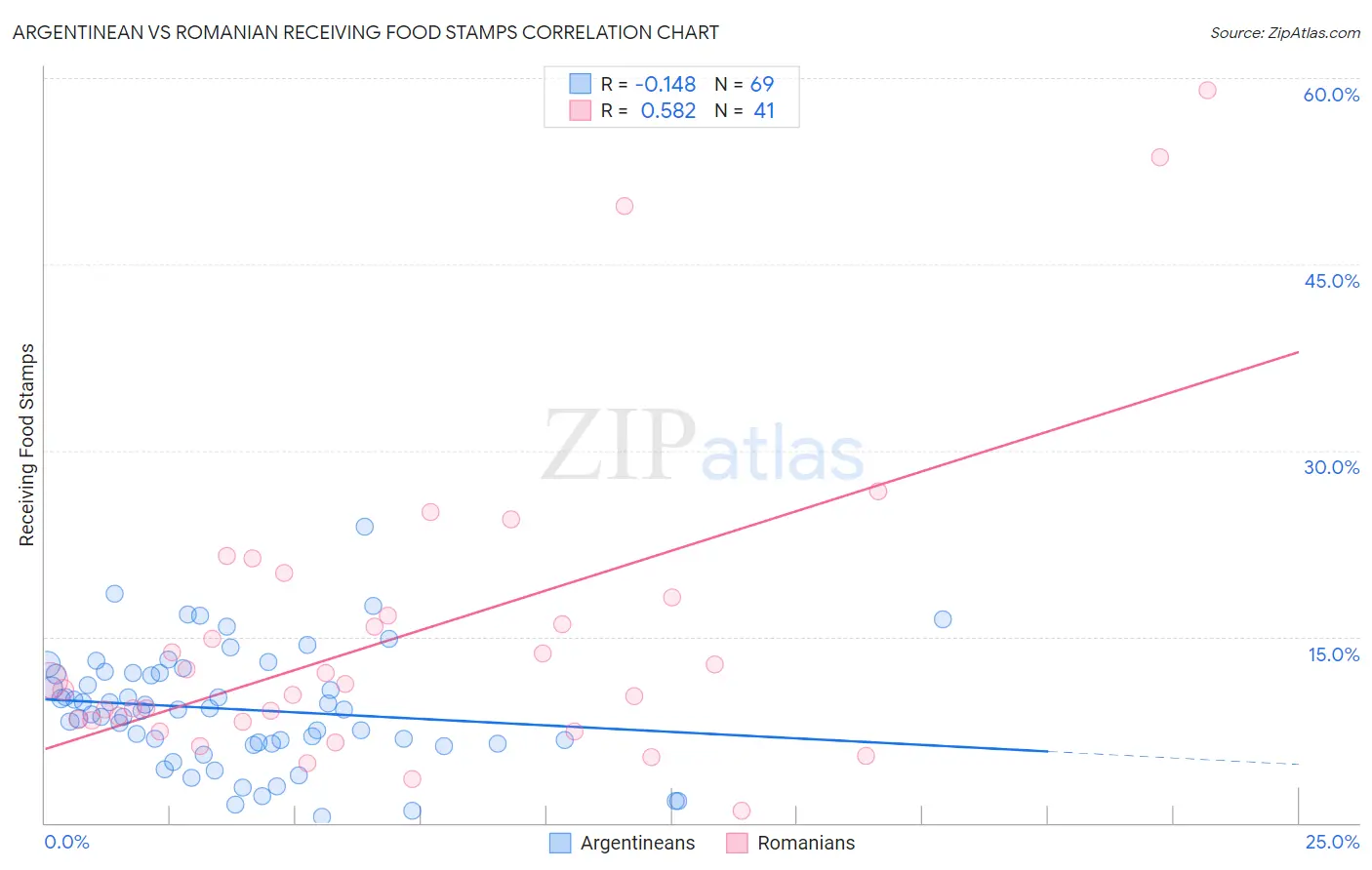 Argentinean vs Romanian Receiving Food Stamps